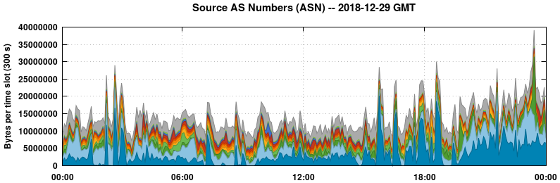 Source AS Numbers (ASNs)