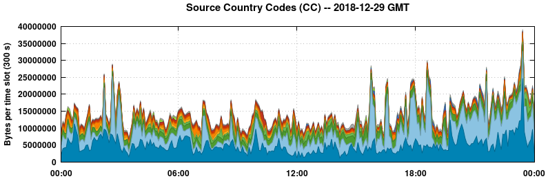 Source Country Codes (CCs)