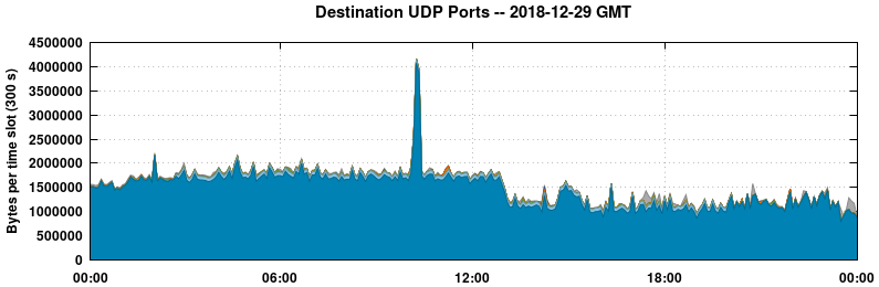 Destination UDP Ports