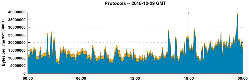 Protocols