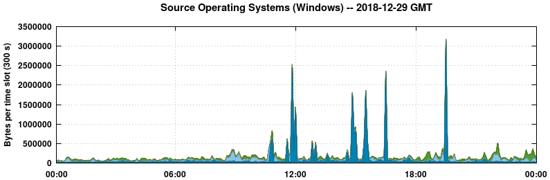 Source Operating Systems (Windows)