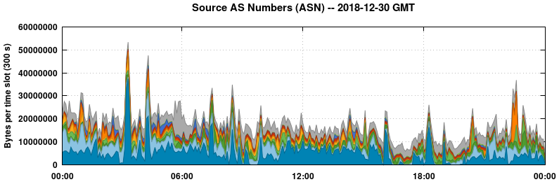 Source AS Numbers (ASNs)