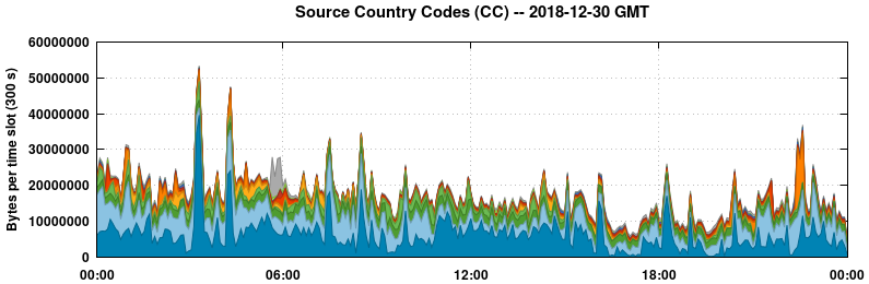 Source Country Codes (CCs)