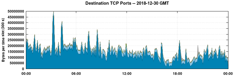 Destination TCP Ports