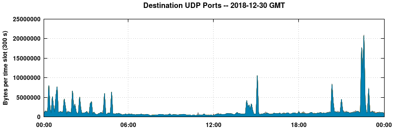 Destination UDP Ports