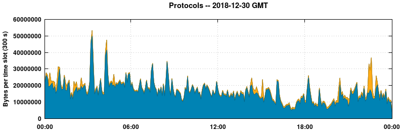 Protocols