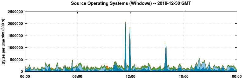 Source Operating Systems (Windows)