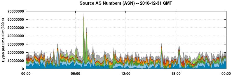 Source AS Numbers (ASNs)