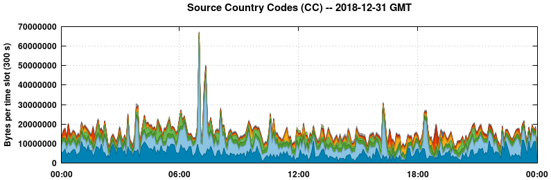 Source Country Codes (CCs)
