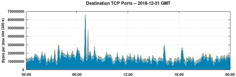 Destination TCP Ports