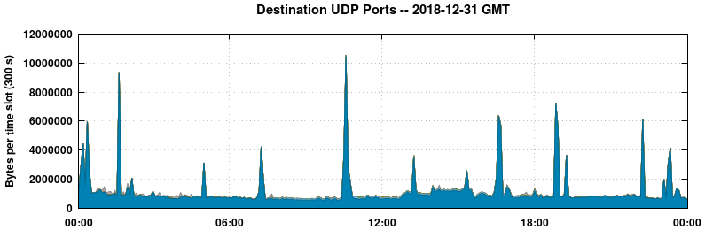 Destination UDP Ports