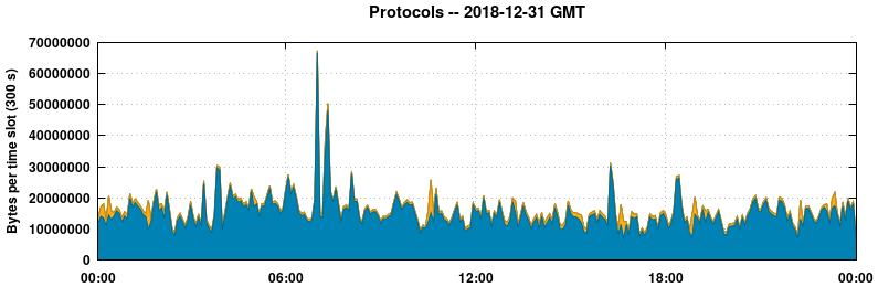 Protocols