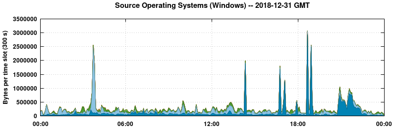 Source Operating Systems (Windows)