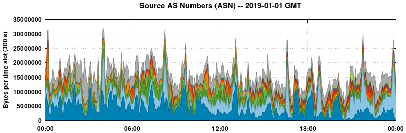Source AS Numbers (ASNs)