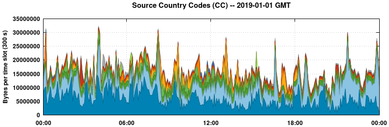 Source Country Codes (CCs)