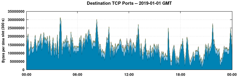 Destination TCP Ports
