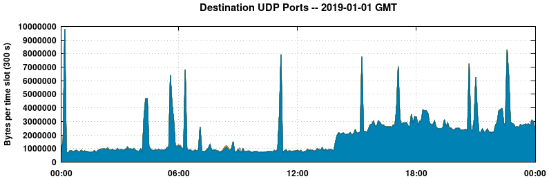 Destination UDP Ports