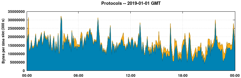Protocols