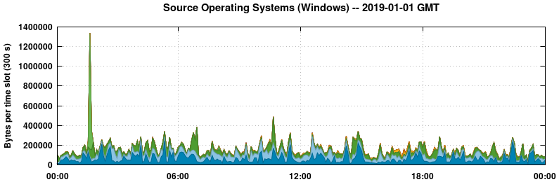 Source Operating Systems (Windows)