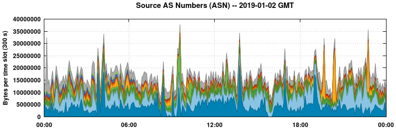 Source AS Numbers (ASNs)
