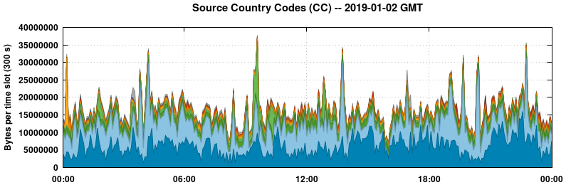 Source Country Codes (CCs)
