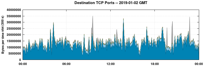 Destination TCP Ports