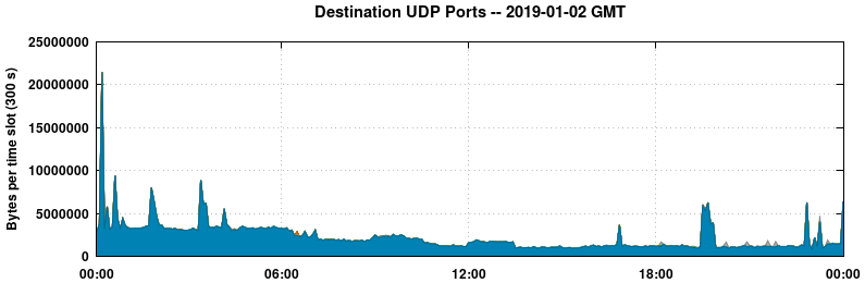 Destination UDP Ports