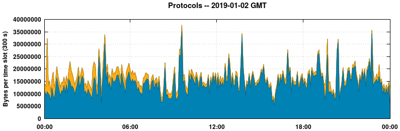Protocols