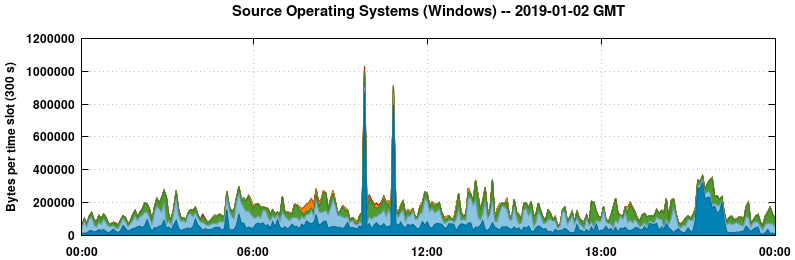 Source Operating Systems (Windows)