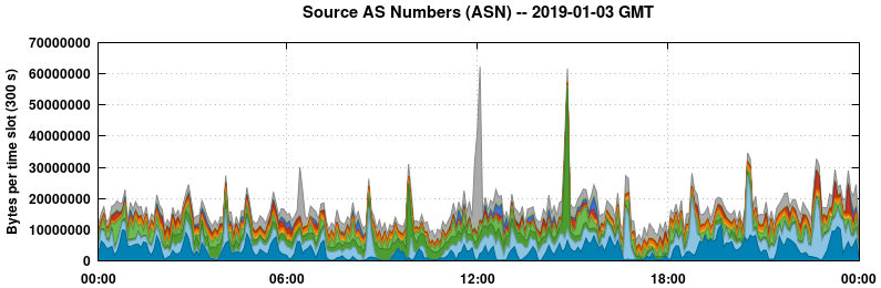 Source AS Numbers (ASNs)