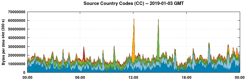 Source Country Codes (CCs)