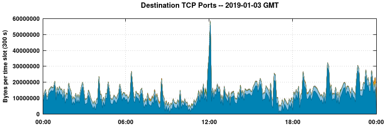 Destination TCP Ports