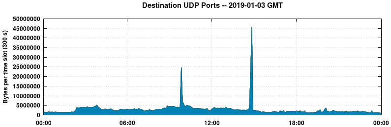 Destination UDP Ports