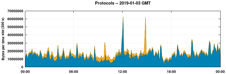 Protocols