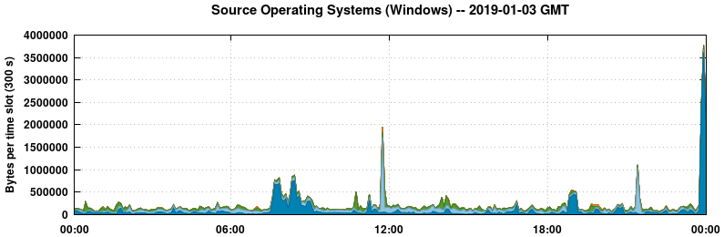 Source Operating Systems (Windows)