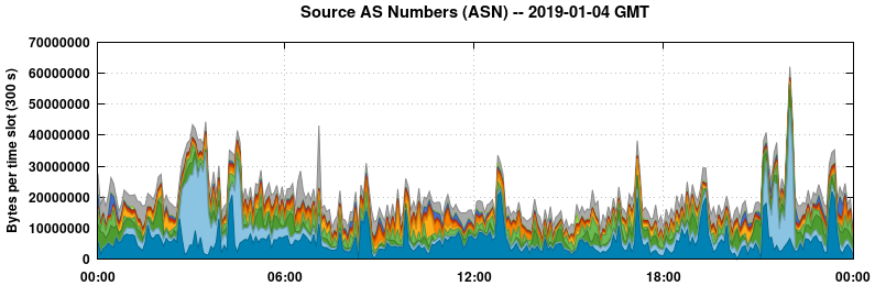 Source AS Numbers (ASNs)