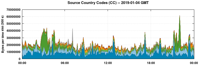 Source Country Codes (CCs)