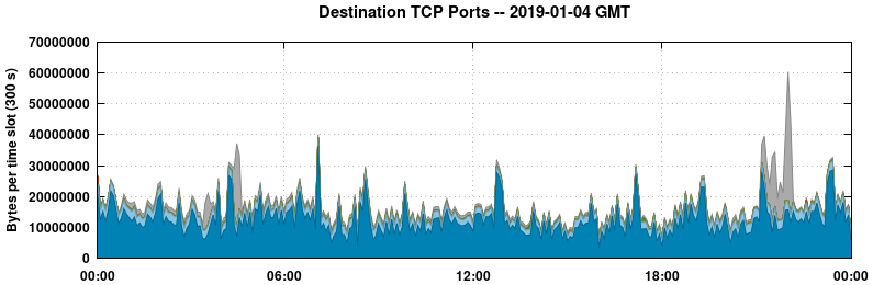 Destination TCP Ports