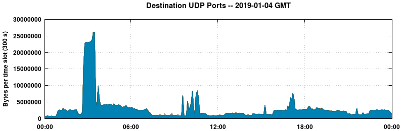 Destination UDP Ports