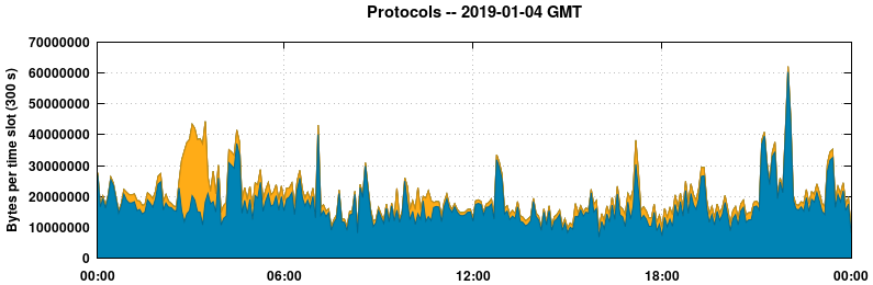 Protocols