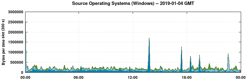 Source Operating Systems (Windows)