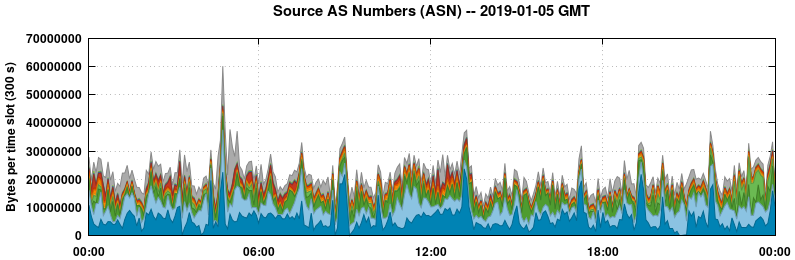 Source AS Numbers (ASNs)
