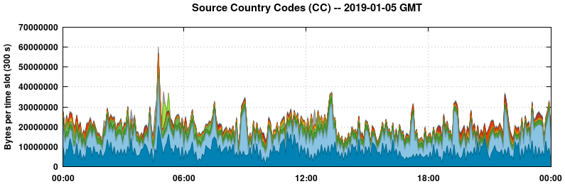 Source Country Codes (CCs)
