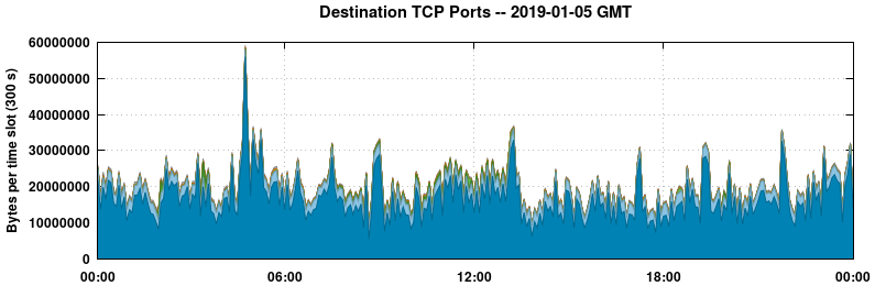 Destination TCP Ports