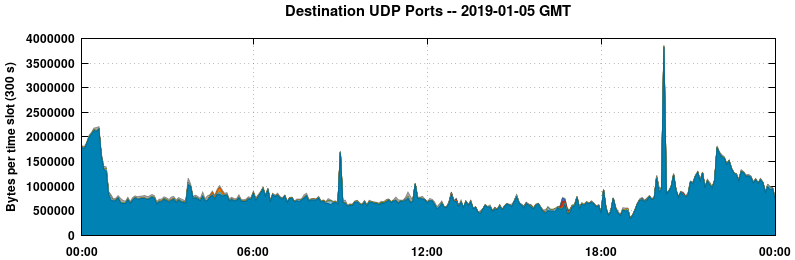 Destination UDP Ports