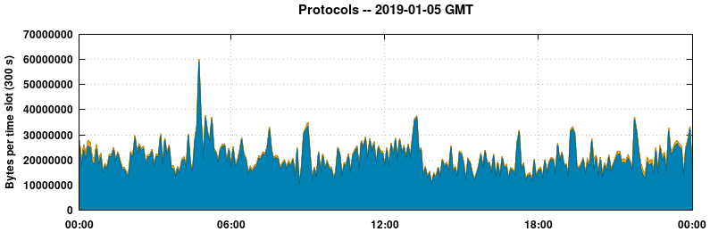 Protocols