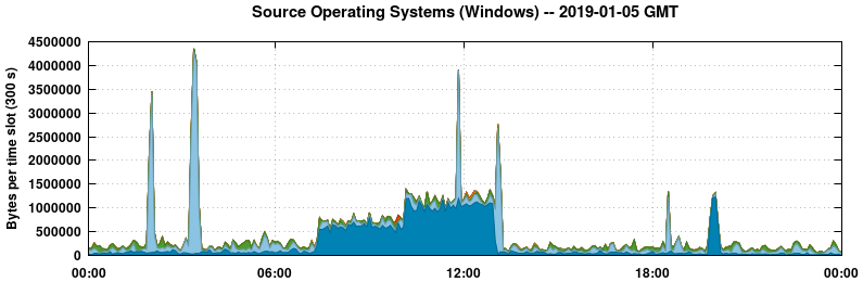 Source Operating Systems (Windows)