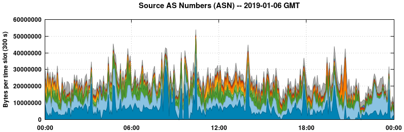 Source AS Numbers (ASNs)