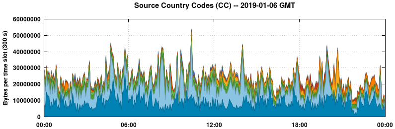 Source Country Codes (CCs)