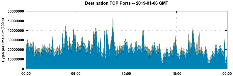 Destination TCP Ports